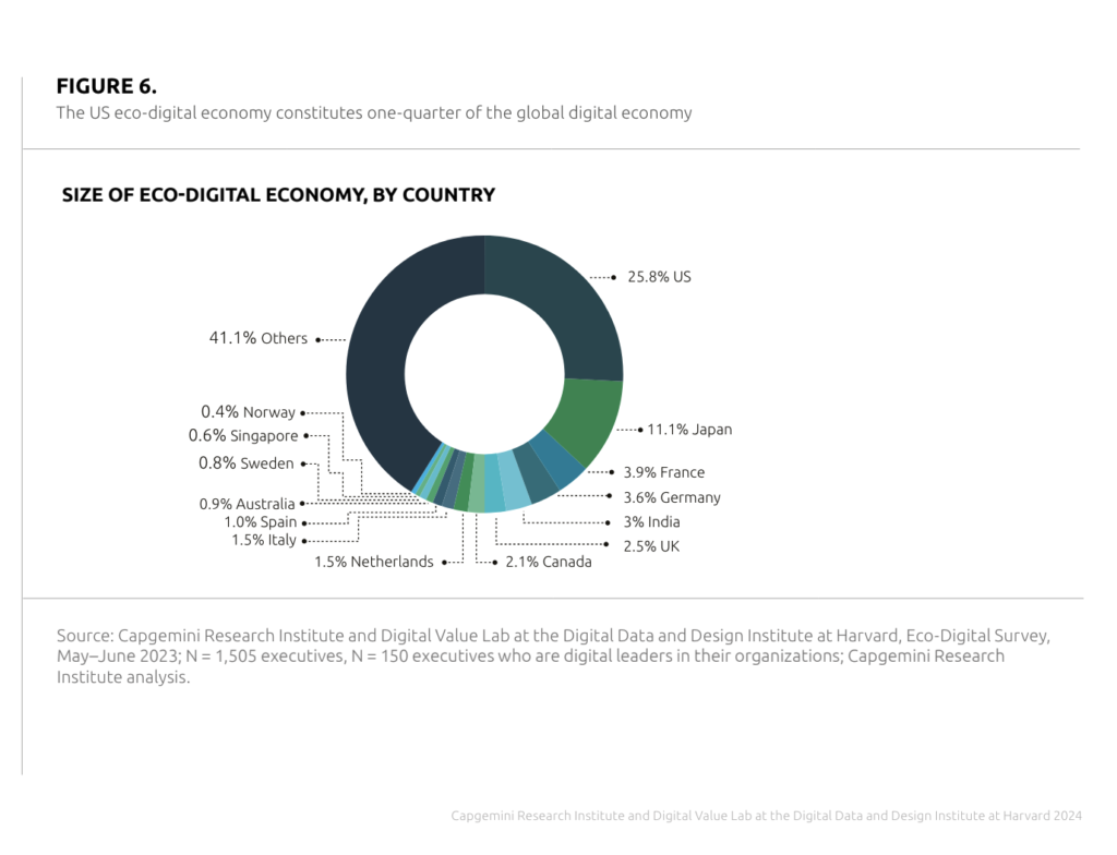 The Eco Digital Era Report